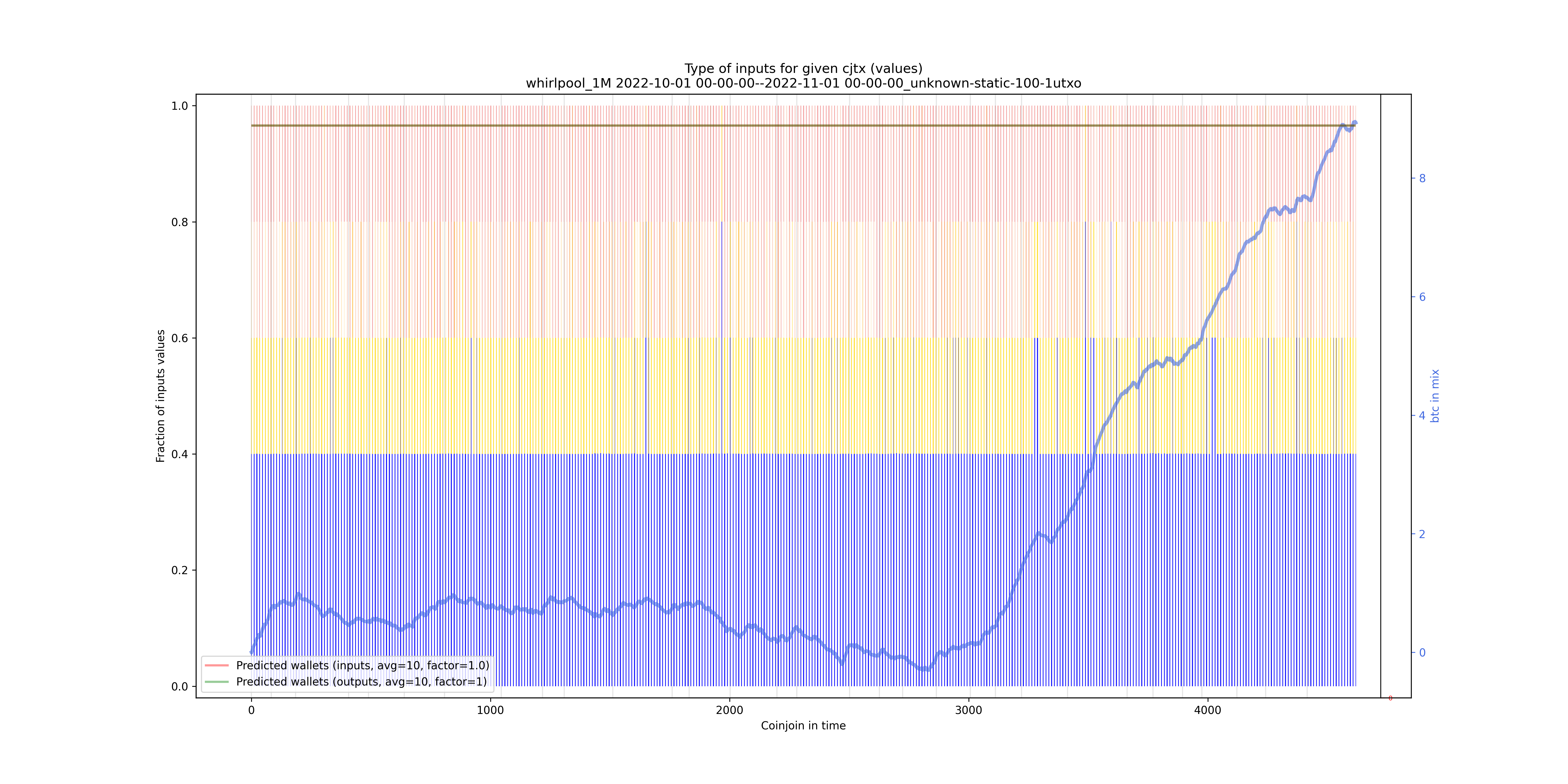 /whirlpool_1M/2022-10-01 00-00-00--2022-11-01 00-00-00_unknown-static-100-1utxo/whirlpool_1M_input_types_values_norm.png